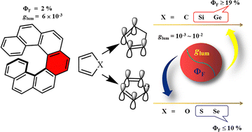 Graphical abstract: The influence of heteroatoms on the circularly polarized luminescence performance of [7]helicene derivatives: aromatic vs. non-aromatic five-membered rings