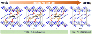 Graphical abstract: Structural and decomposition analysis of TKX-50 with vacancy defects: insights from DFT and AIMD simulations