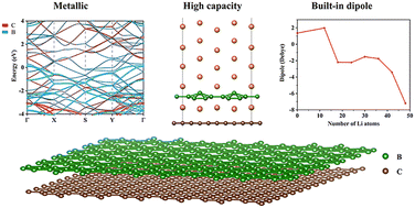 Graphical abstract: Enhancement of multilayer lithium storage in a β12-borophene/graphene heterostructure with built-in dipoles