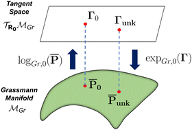 Graphical abstract: Mapping spin contamination-free potential energy surfaces using restricted open-shell methods with Grassmannians
