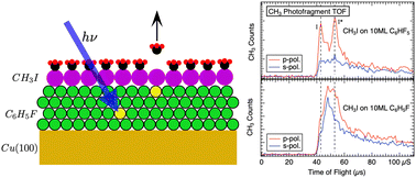 Graphical abstract: Adsorbate dissociation due to heteromolecular electronic energy transfer from fluorobenzene thin films