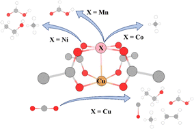 Graphical abstract: Hetero-bimetallic paddlewheel complexes for enhanced CO2 reduction selectivity in MOFs: a first principles study