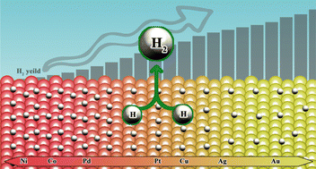 Graphical abstract: Hydrogen adsorption on various transition metal (111) surfaces in water: a DFT forecast
