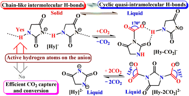 Graphical abstract: Does the active hydrogen atom in the hydantoin anion affect the physical properties, CO2 capture and conversion of ionic liquids?