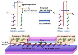 Graphical abstract: Transition from Schottky to Ohmic contacts in 2D Ge/GaAs heterostructures with high tunneling probability