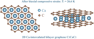 Graphical abstract: Superconductivity in Ca-intercalated bilayer graphene: C2CaC2
