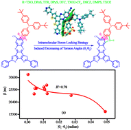 Graphical abstract: Intramolecular boron-locking strategy induced remarkable first hyperpolarizability: role of torsion angles between donor and acceptor units