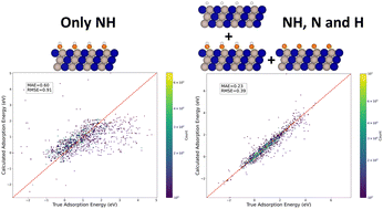 Graphical abstract: Accessing the usefulness of atomic adsorption configurations in predicting the adsorption properties of molecules with machine learning