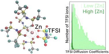 Graphical abstract: Impact of Li, Na and Zn metal cation concentration in EMIM–TFSI ionic liquids on ion clustering, structure and dynamics