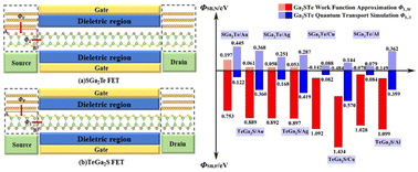 Graphical abstract: First-principles studies on the electronic and contact properties of monolayer Ga2STe–metal contacts