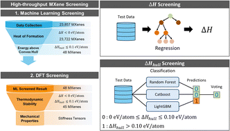 Graphical abstract: Exploring the large chemical space in search of thermodynamically stable and mechanically robust MXenes via machine learning