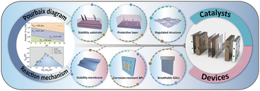 Graphical abstract: Stability of electrocatalytic OER: from principle to application
