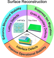 Graphical abstract: Mitigating halide ion migration by resurfacing lead halide perovskite nanocrystals for stable light-emitting diodes