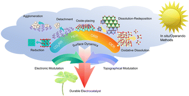 Graphical abstract: Surface engineering for stable electrocatalysis