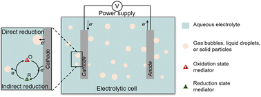 Graphical abstract: Liquid–liquid and gas–liquid dispersions in electrochemistry: concepts, applications and perspectives