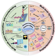 Graphical abstract: Stimulus-responsive polymer materials toward multi-mode and multi-level information anti-counterfeiting: recent advances and future challenges