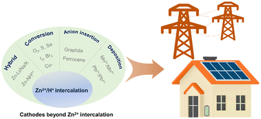 Graphical abstract: Advanced cathodes for aqueous Zn batteries beyond Zn2+ intercalation