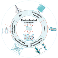 Graphical abstract: Electrochemically-driven actuators: from materials to mechanisms and from performance to applications