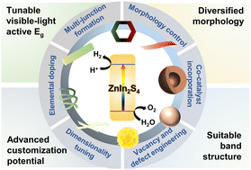 Graphical abstract: A compendium of all-in-one solar-driven water splitting using ZnIn2S4-based photocatalysts: guiding the path from the past to the limitless future