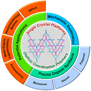 Graphical abstract: Construction of olefinic coordination polymer single crystal platforms: precise organic synthesis, in situ exploration of reaction mechanisms and beyond