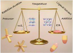 Graphical abstract: Polytypic metal chalcogenide nanocrystals