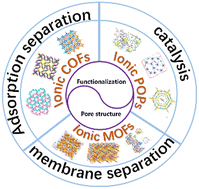 Graphical abstract: Ionic porous materials: from synthetic strategies to applications in gas separation and catalysis