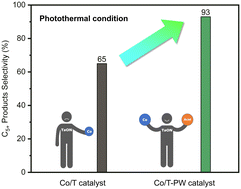 Graphical abstract: Enhancement of C5+ selectivity in photothermal Fischer–Tropsch synthesis by an inorganic heteropoly acid catalyst promotor