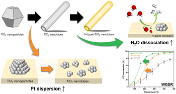 Graphical abstract: Nanotubular Pt-loaded TiO2 catalysts with vanadium-doping to enhance water–gas shift reaction activity