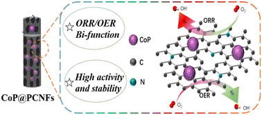 Graphical abstract: CoP nanoparticles embedded in three-dimensional porous network-like structured N, O co-doped carbon nanofibers as an effective bi-functional electrocatalyst for rechargeable zinc–air batteries