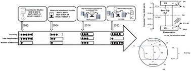 Graphical abstract: Computational modeling guided design of metal–organic frameworks for photocatalysis – a mini review
