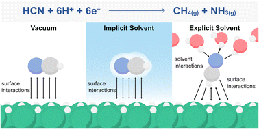 Graphical abstract: Solvation effects in the electrochemical reduction of hydrogen cyanide for ambient ammonia production on a Ni cathode