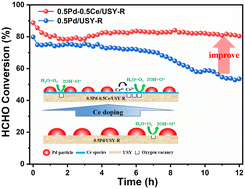 Graphical abstract: Cerium modification enhances the performance of Pd/USY for formaldehyde catalytic oxidation at room temperature