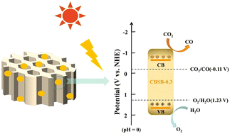 Graphical abstract: Synthesis of small size lead-free Cs3Bi2xSb2−2xBr9 solid-solutions using a spatially confined growth method for efficient photocatalytic CO2 reduction