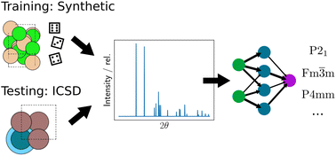 Graphical abstract: Neural networks trained on synthetically generated crystals can extract structural information from ICSD powder X-ray diffractograms