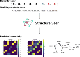 Graphical abstract: Structure Seer – a machine learning model for chemical structure elucidation from node labelling of a molecular graph