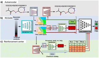Graphical abstract: De novo molecule design towards biased properties via a deep generative framework and iterative transfer learning