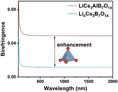 Graphical abstract: LiCs3AlB7O14: achieving enhanced optical anisotropy via [AlO4] tetrahedron introduction to rearrange the anionic framework