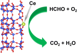 Graphical abstract: Low cost and highly dispersed Ce/Na-ZSM-5 catalysts close to atomic dispersion for enhancing formaldehyde oxidation