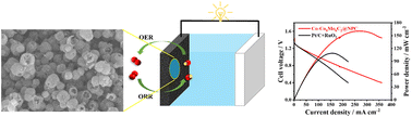 Graphical abstract: Nano bowl-like cobalt–cobalt molybdenum carbide coated by N,P co-doped carbon as an advanced bifunctional oxygen electrocatalyst for rechargeable Zn–air batteries