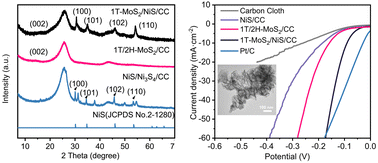 Graphical abstract: One-step synthesis of MoS2/NiS heterostructures with a stable 1T phase for an efficient hydrogen evolution reaction