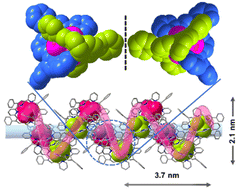 Graphical abstract: Secondary hierarchical complexity in double-stranded cluster helicates covered by NNNNN type pincer ligands