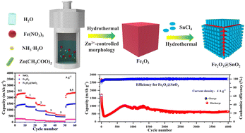 Graphical abstract: Epitaxial growth of hexahedral Fe2O3@SnO2 nano-heterostructure for improved lithium-ion batteries