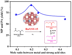 Graphical abstract: Efficient hydrodeoxygenation of methyl levulinate into pentanoic biofuels over Ru/USY catalysts