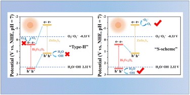Graphical abstract: Bi2Fe4O9@ZnIn2S4 S-scheme laminated heterojunction photocatalyst towards optimized photocatalytic performance