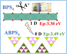 Graphical abstract: From BPS4 to AB3P2S10 (A = Na, K): cations inducing dimension reduction and bandgap enlargement