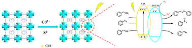 Graphical abstract: Visible-light-driven organic oxidation over CdS-doped metal–organic frameworks