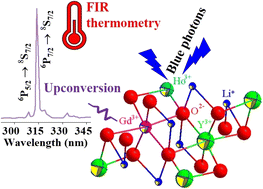 Graphical abstract: UVB upconversion of LiYO2:Ho3+,Gd3+ for application in luminescence thermometry