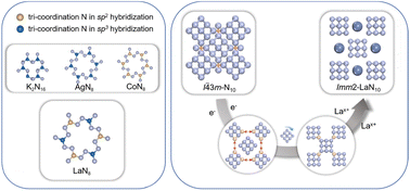 Graphical abstract: Novel nitrogen-rich lanthanum nitrides induced by the ligand effect under pressure