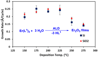 Graphical abstract: Thermal atomic layer deposition of Er2O3 films from a volatile, thermally stable enaminolate precursor