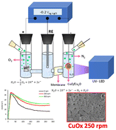 Graphical abstract: Synthesis of CuOx nanostructures in novel electrolytes under hydrodynamic conditions for photoelectrochemical applications